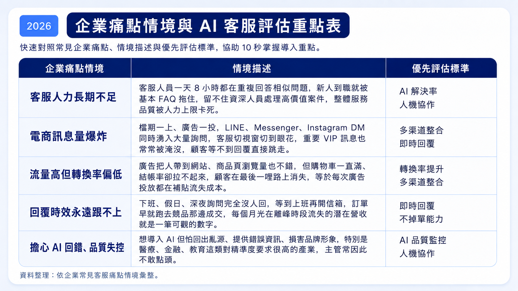 AI 客服痛點對照