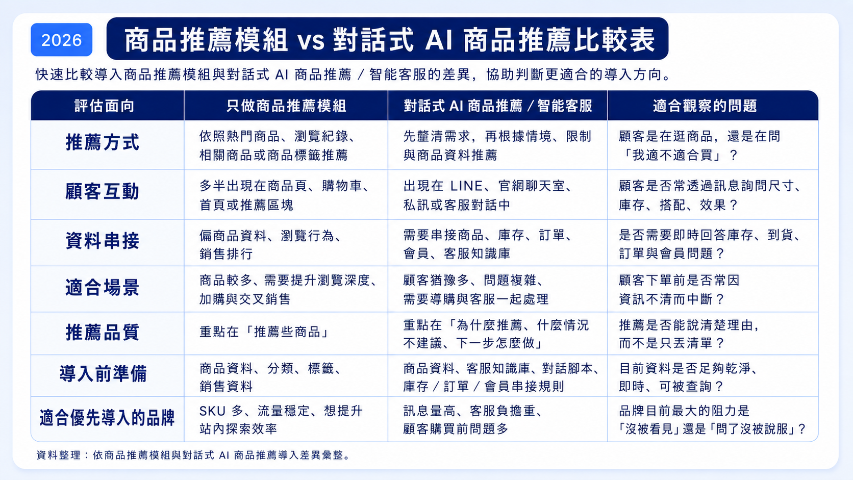商品推薦功能怎麼選? 商品推薦功能怎麼選?